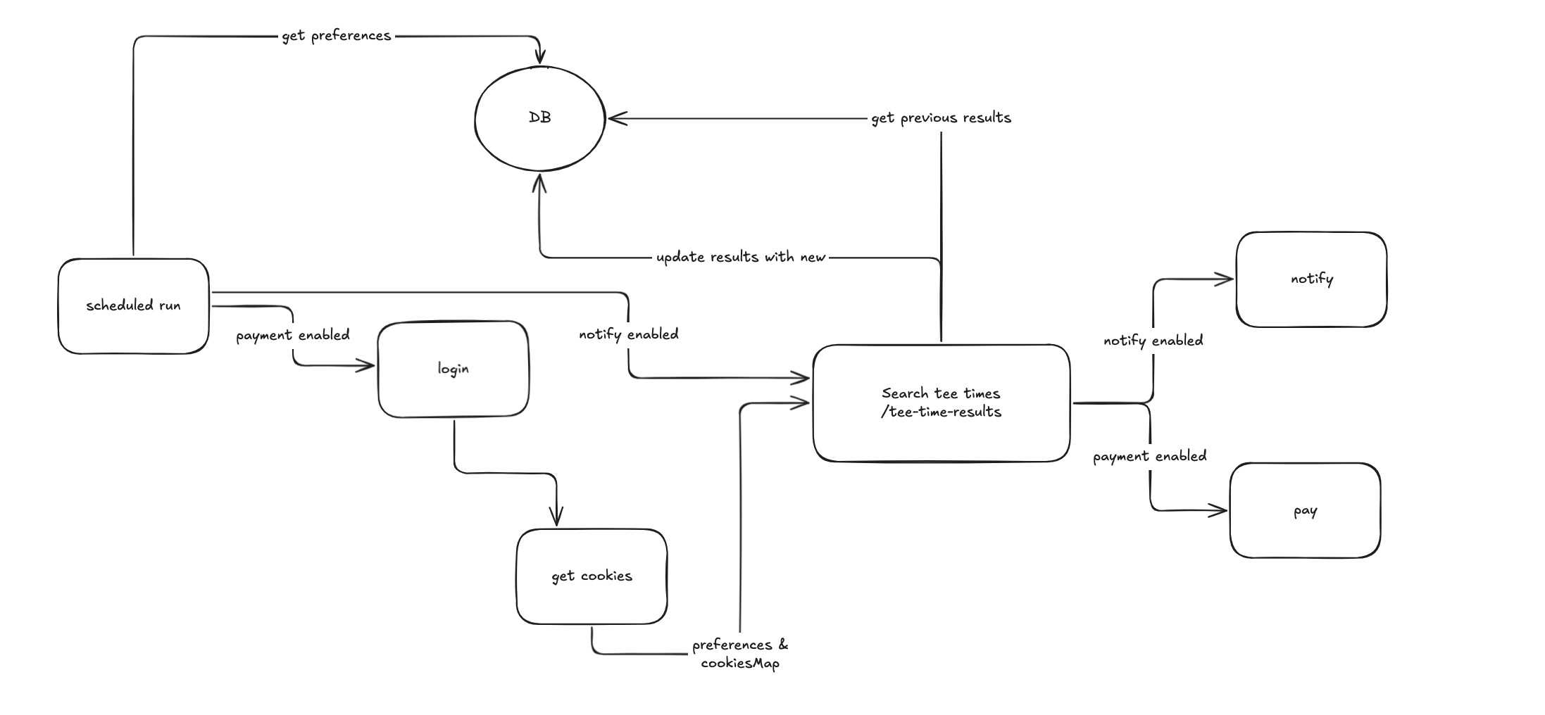 Tee Time Monitor System Design